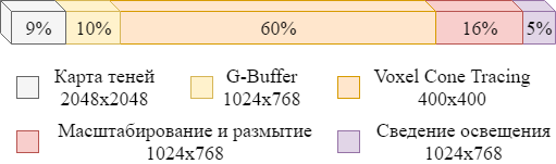 Глобальное освещение с использованием трассировки вокселей конусами - 33