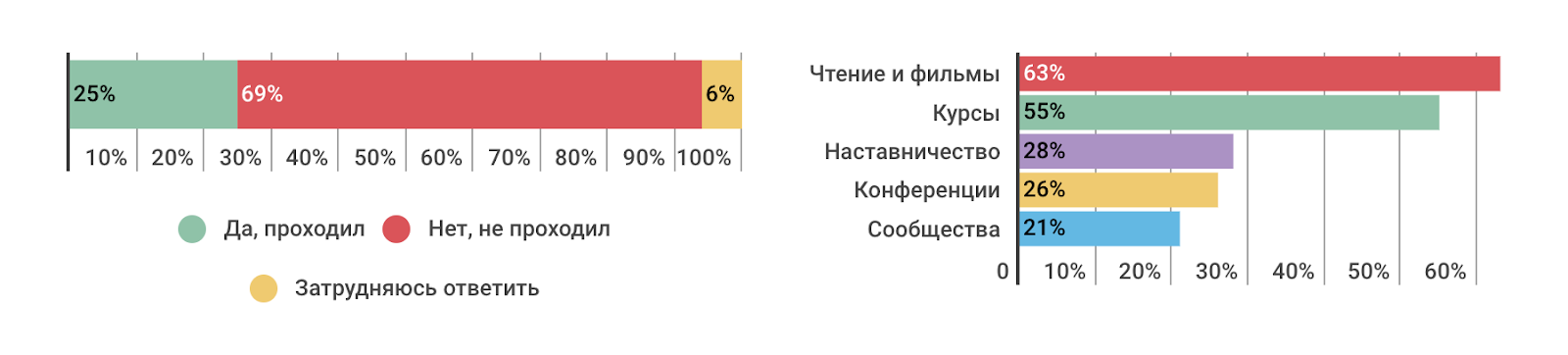 Профессиональные или жизненные навыки: что важнее в ИТ-индустрии сегодня и в будущем (результаты опроса) - 20