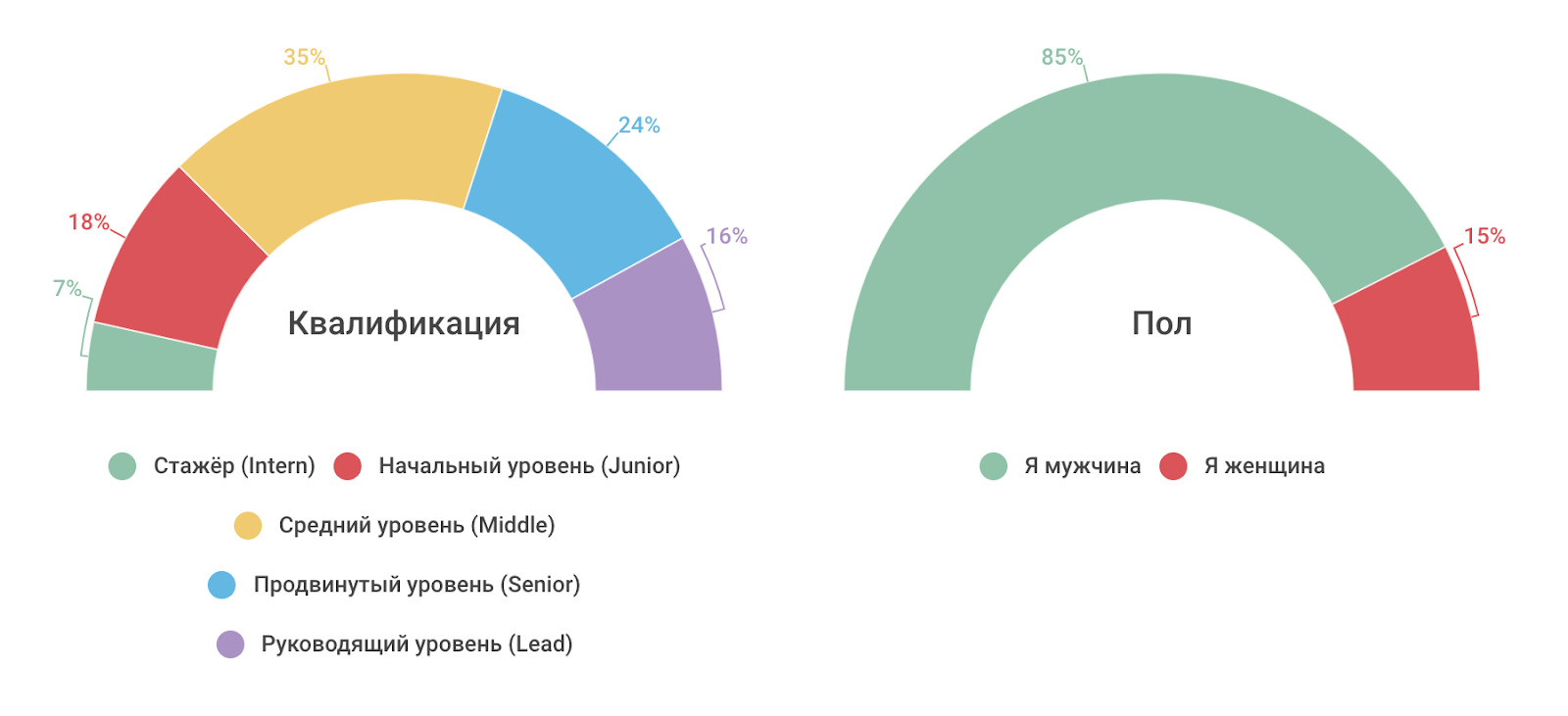 Профессиональные или жизненные навыки: что важнее в ИТ-индустрии сегодня и в будущем (результаты опроса) - 3