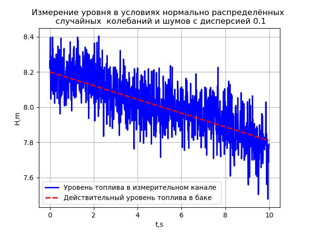 Измерение уровня жидкости в топливном баке ракеты - 28