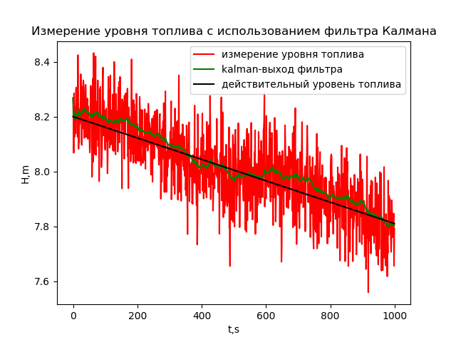 Измерение уровня жидкости в топливном баке ракеты - 29