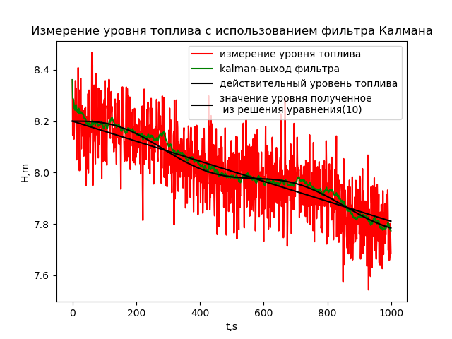 Измерение уровня жидкости в топливном баке ракеты - 30