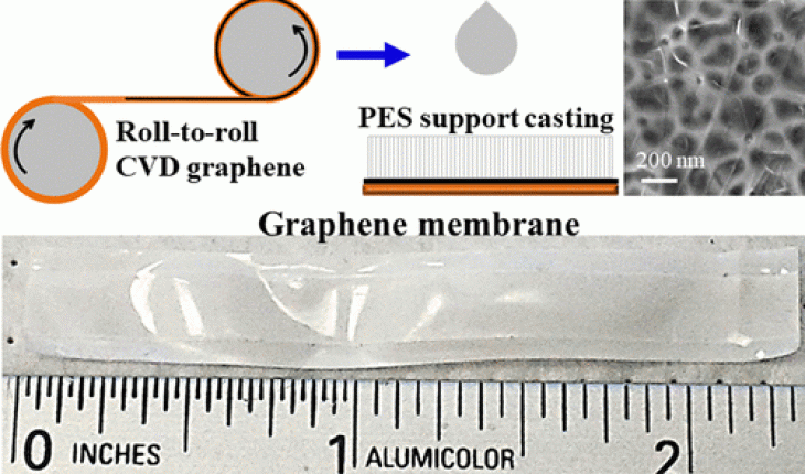 Учёные разработали технологию производства графена в рулонах - 1