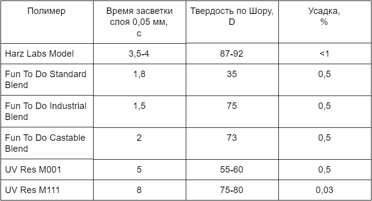 Большой обзор доступных фотополимеров для SLA-печати - 44