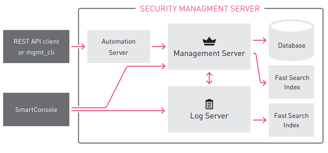 R point. Чек лист rest API. Database Security Management. Подключение rest сервиса к клиенту.