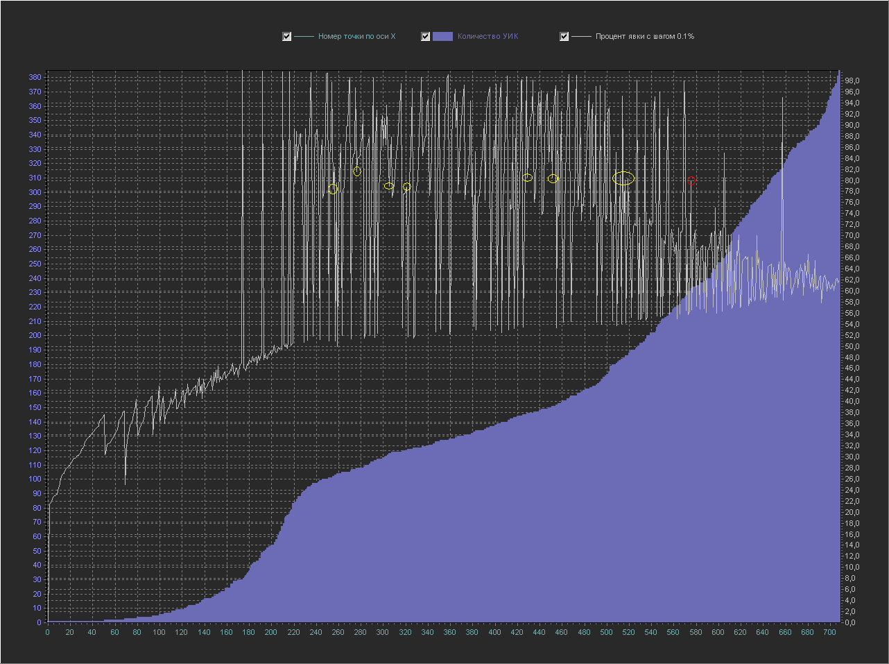 Решаем загадку круглых чисел на графике выборов 2018 - 9