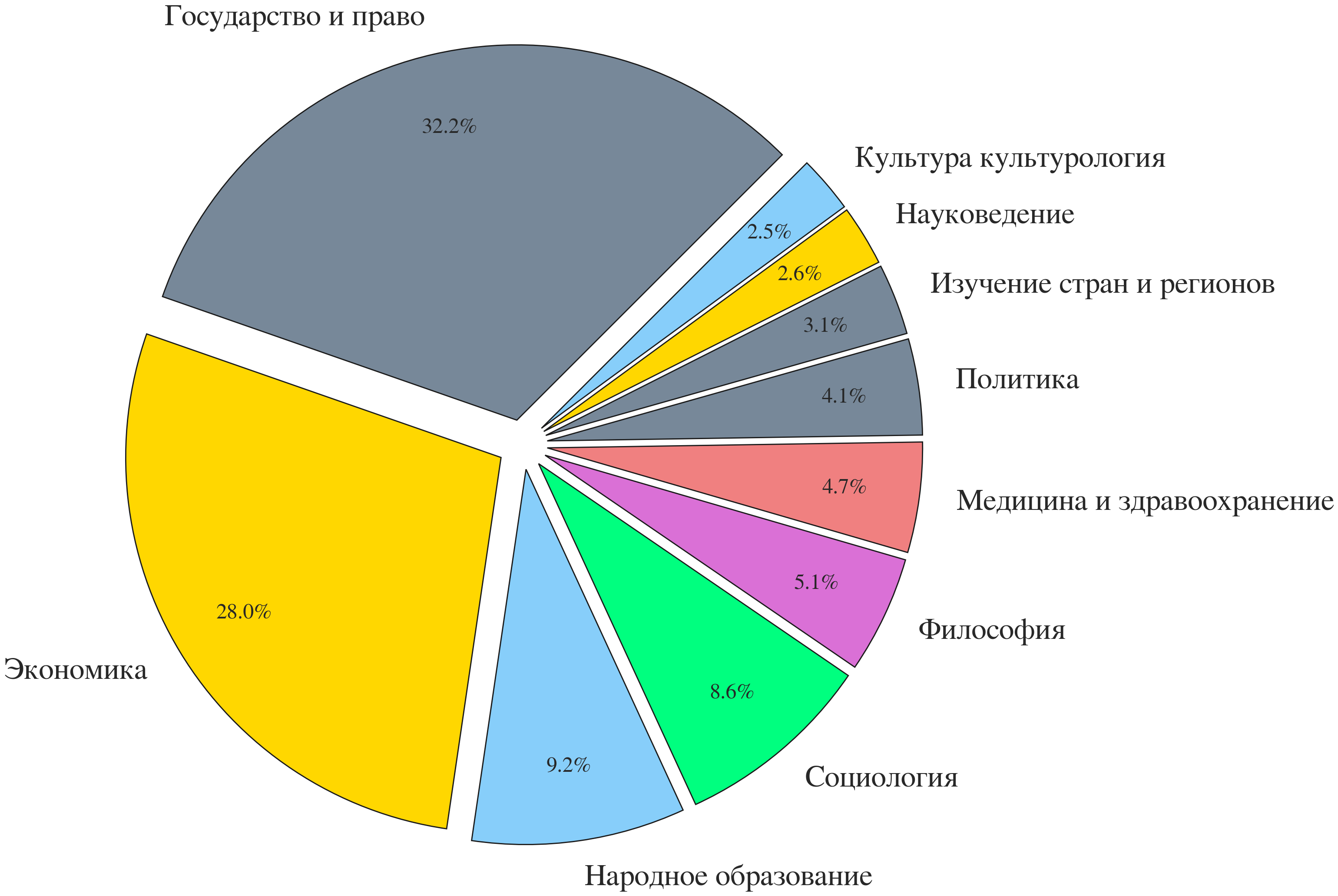 Сколько процентов плагиата допускается. Статистика плагиата. Заимствования в русском языке диаграмма. Допустимый процент заимствования в диссертации.