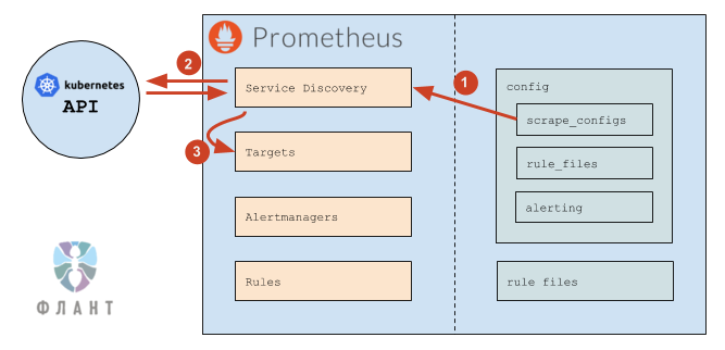 Prometheus Kubernetes. Prometheus база данных. Kubernetes схема. Прометей (оператор связи).