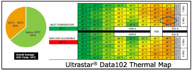 Наращиваем дисковую массу без стероидов. Обзор 102-дисковой полки Western Digital Ultrastar Data102 и конфигурации СХД - 4