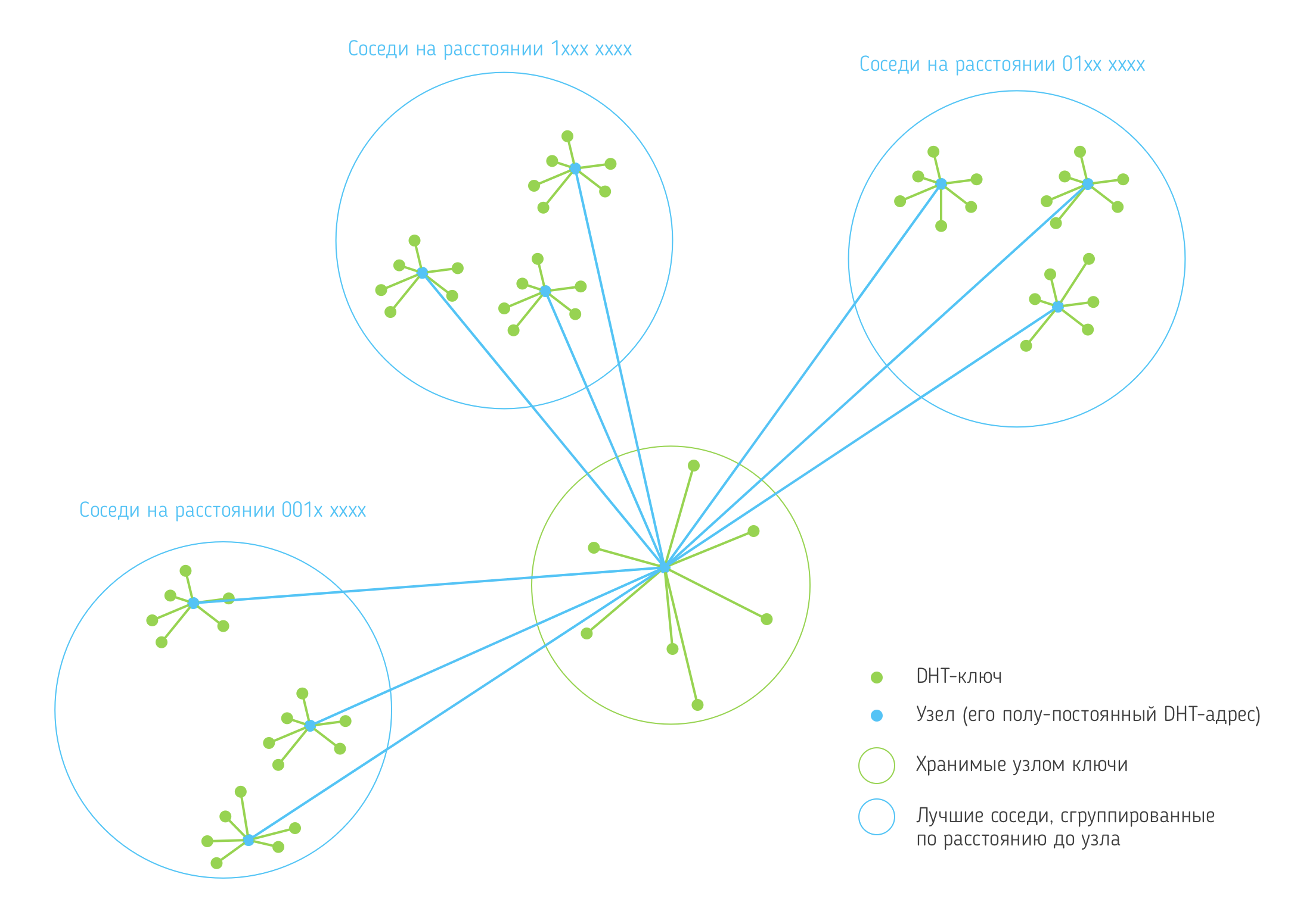 Telegram open Network.