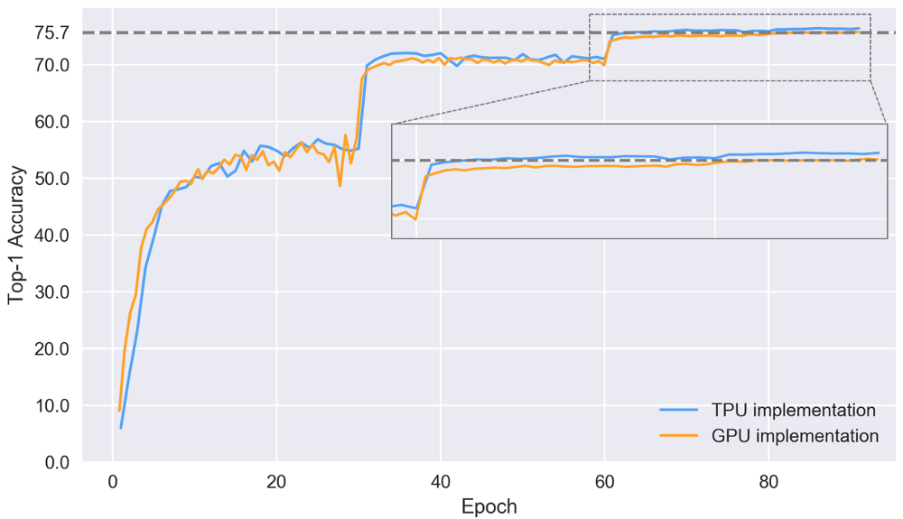 Сравнение Google TPUv2 и Nvidia V100 на ResNet-50 - 4
