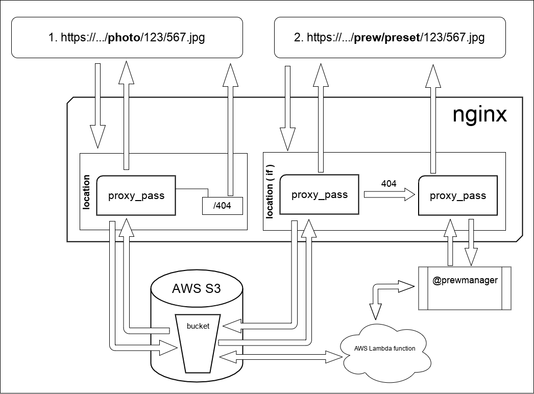 Схема работы nginx