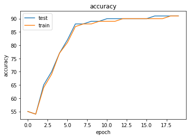 Dive into pyTorch - 2