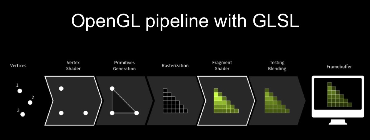 Opengl 4.6. Пайплайн OPENGL. Конвейер OPENGL. Шейдеры OPENGL. OPENGL уроки.