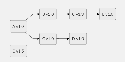 dependency graph