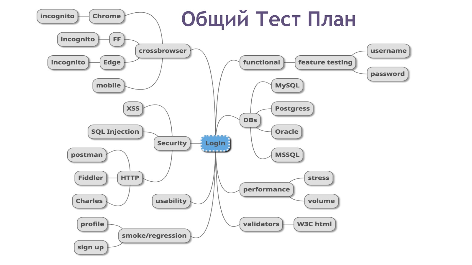 План развития тестировщика