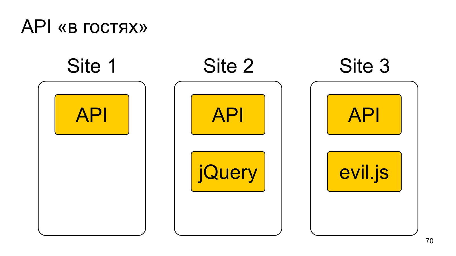 Какой api