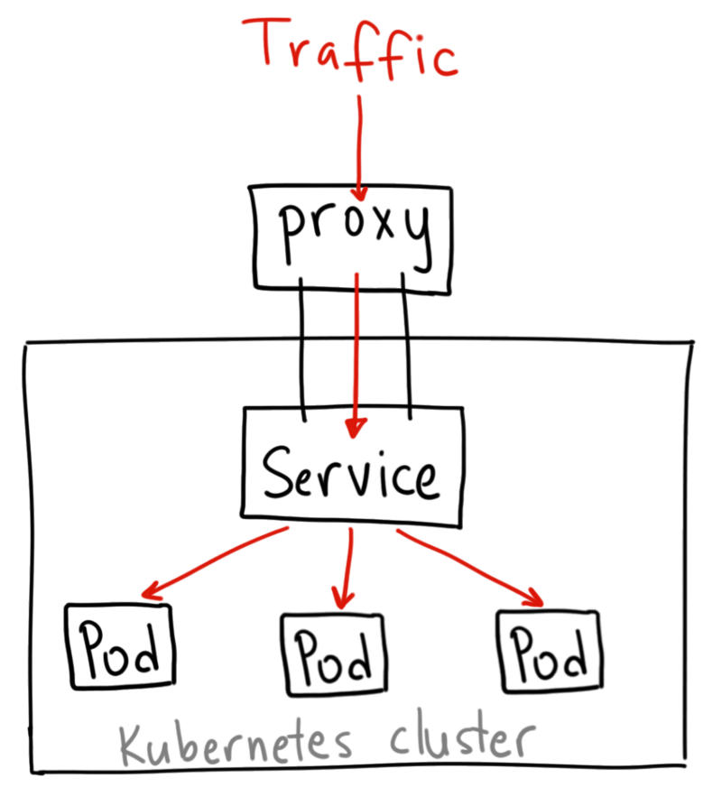 Kubernetes NodePort vs LoadBalancer vs Ingress? Когда и что использовать? - 2