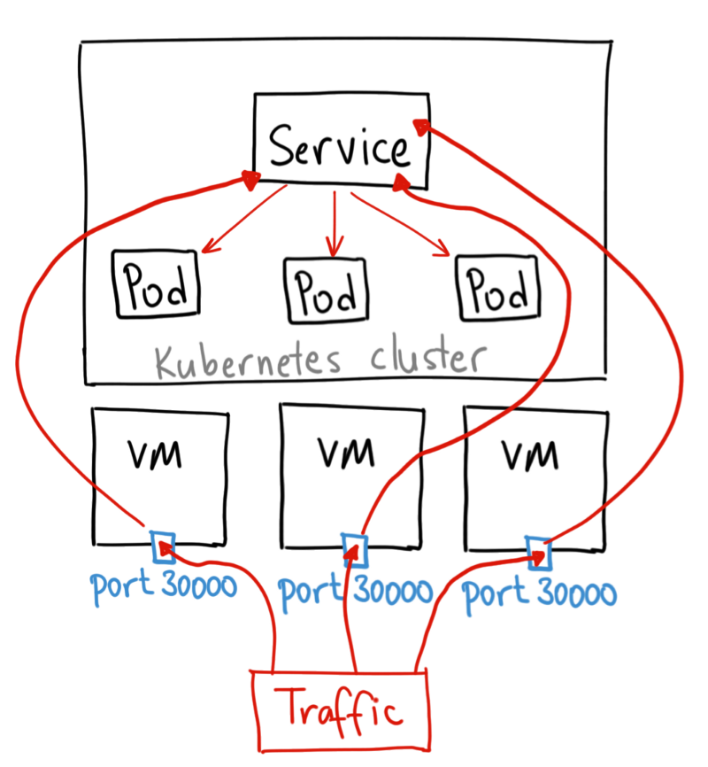 Kubernetes NodePort vs LoadBalancer vs Ingress? Когда и что использовать? - 3