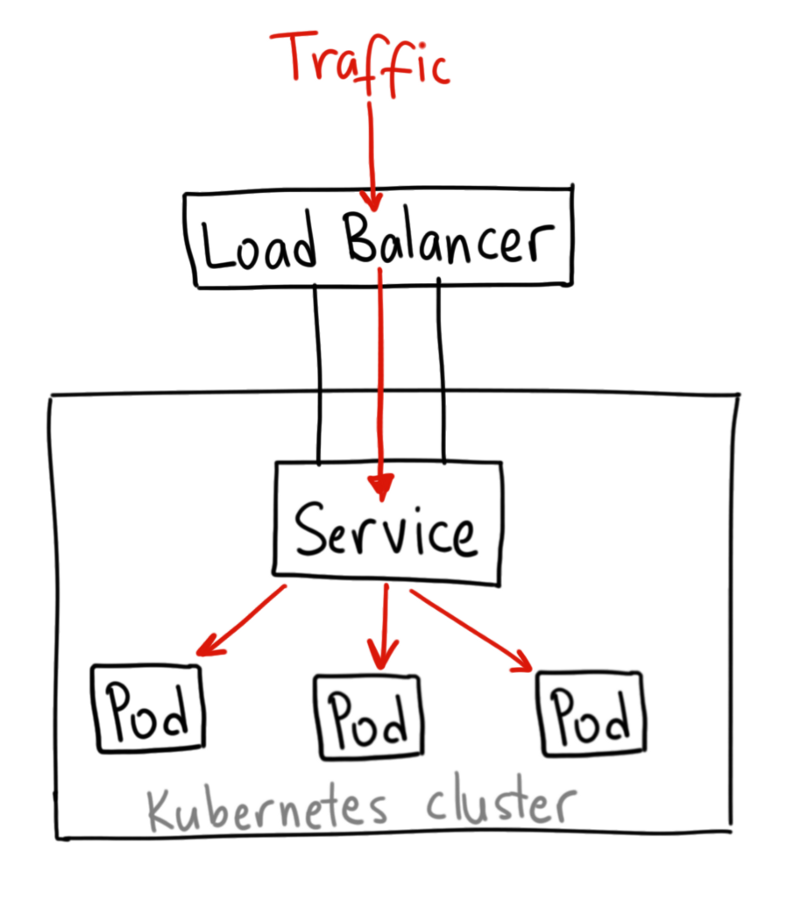 Kubernetes NodePort vs LoadBalancer vs Ingress? Когда и что использовать? - 4