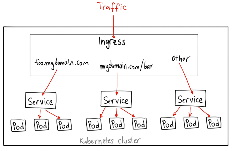 Kubernetes NodePort vs LoadBalancer vs Ingress? Когда и что использовать? - 5