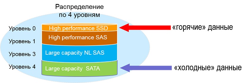 Обзор и тестирование СХД Infortrend EonStor DS2024 2-го поколения - 13