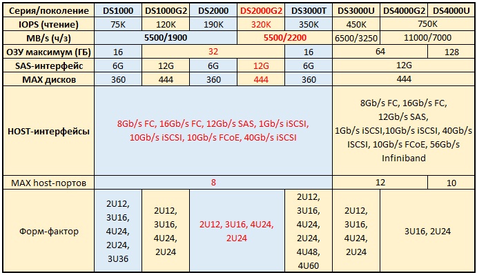 Обзор и тестирование СХД Infortrend EonStor DS2024 2-го поколения - 2