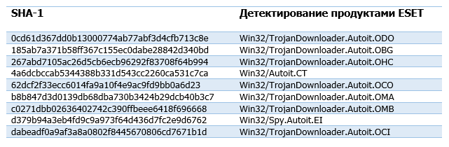 Анализ Zebrocy, вредоносного ПО первого этапа группы Fancy Bear - 13