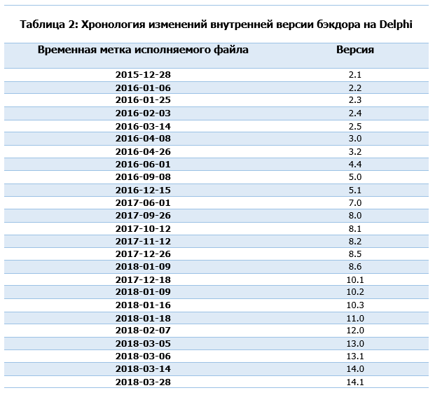 Анализ Zebrocy, вредоносного ПО первого этапа группы Fancy Bear - 8