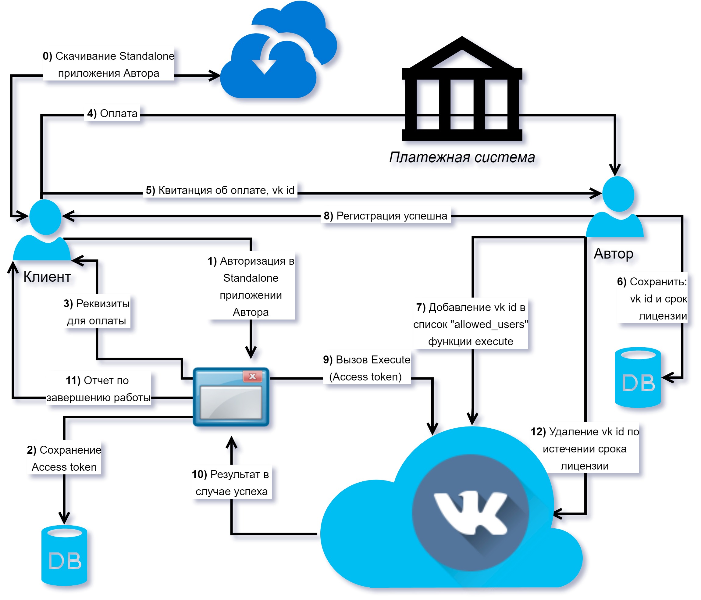 Авторизация работ. API ВКОНТАКТЕ. API ВК схемы. Архитектура API ВК схема. ВК АПИ структурная схема.