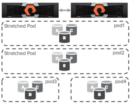 Pure Storage ActiveCluster в связке с VMware: обзор и тестирование - 3