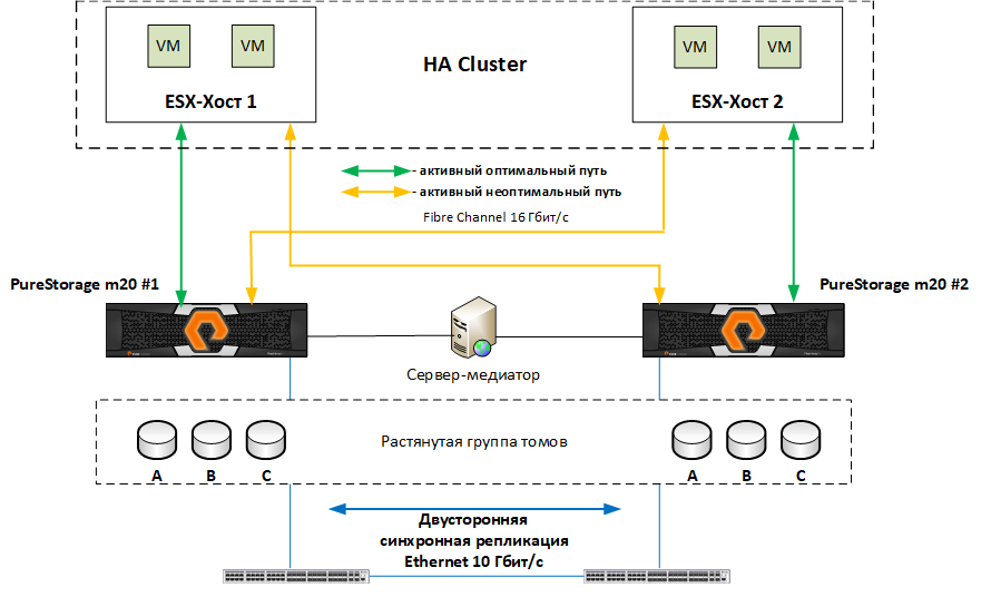 Pure Storage ActiveCluster в связке с VMware: обзор и тестирование - 9