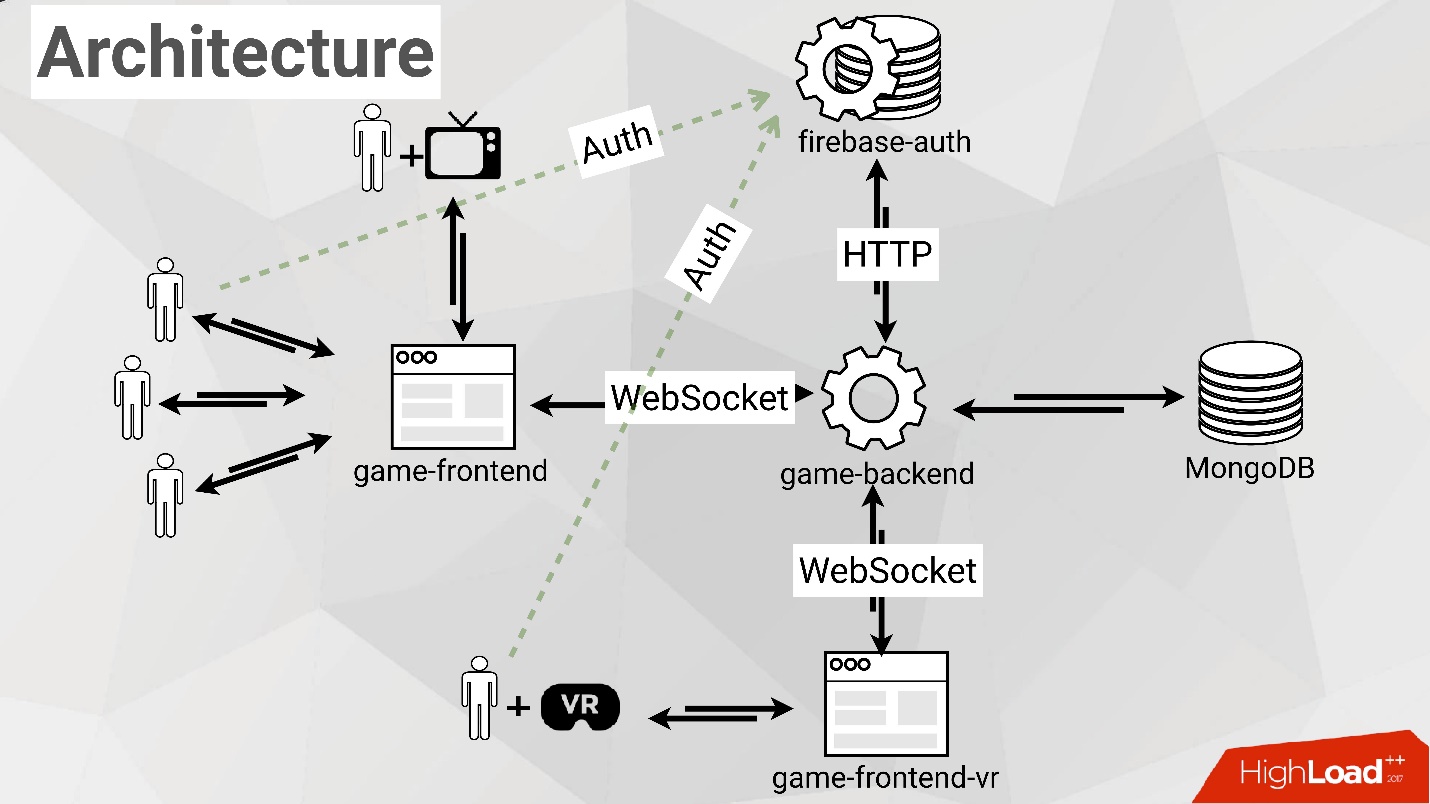 Loaded server. HIGHLOAD архитектура. Архитектура HIGHLOAD проектов. Nginx балансировка. Архитектура backend.