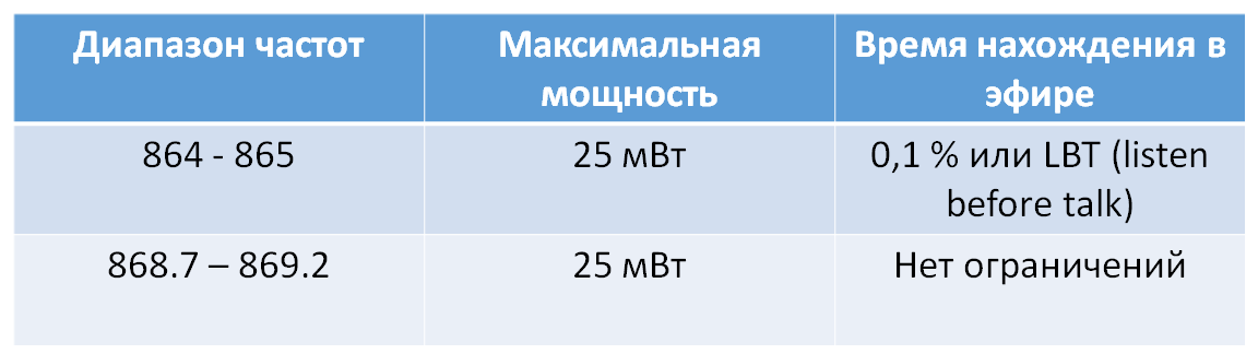 Записки IoT-провайдера. Введение - 3