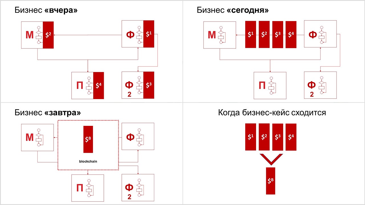 Ланитовские среды. Почему ЛАНИТ поверил в блокчейн - 8