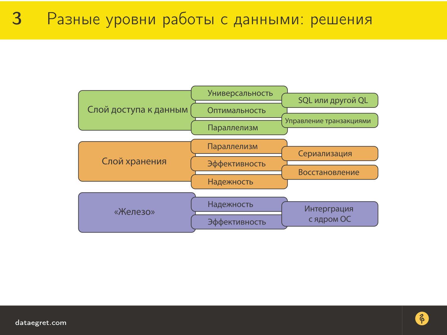 Версия данных. Слои базы данных. Уровни доступа к данным. Уровни доступа к информации. Уровни доступа к базам данных.