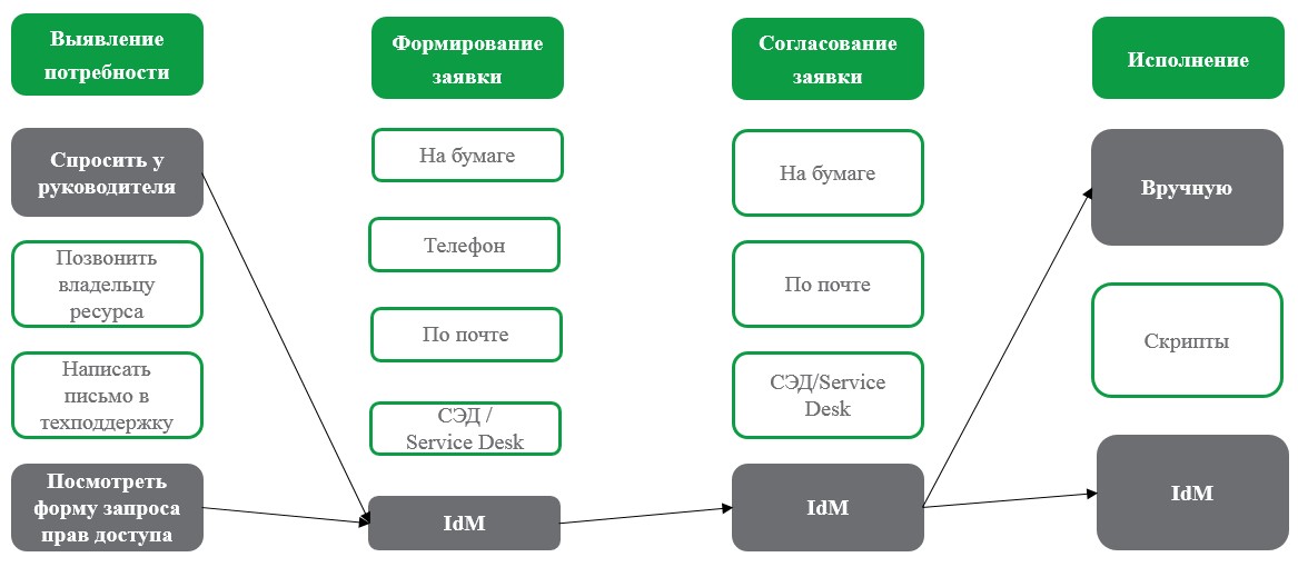 Ресурса телефон. Скрипты IDM Ирис.