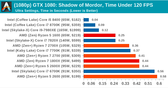 Второе поколение AMD Ryzen: тестирование и подробный анализ - 115