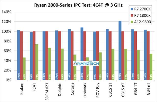 Второе поколение AMD Ryzen: тестирование и подробный анализ - 17