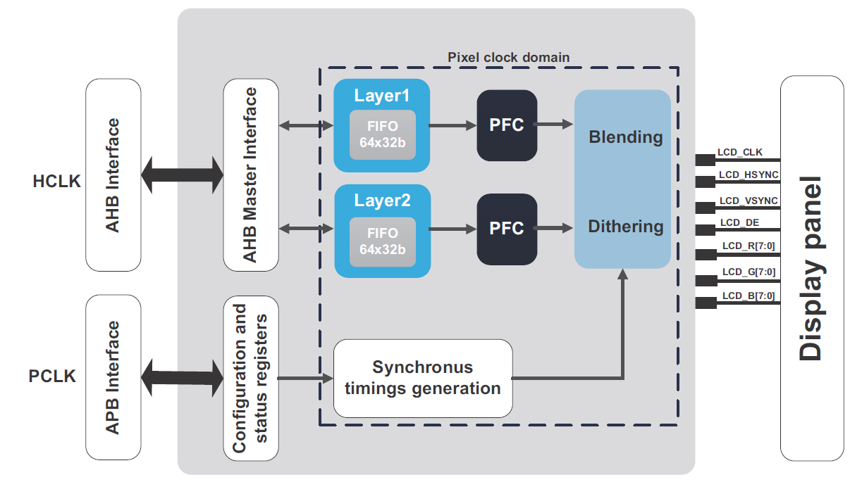 Запускаем дисплей на STM32 через LTDC… на регистрах - 2