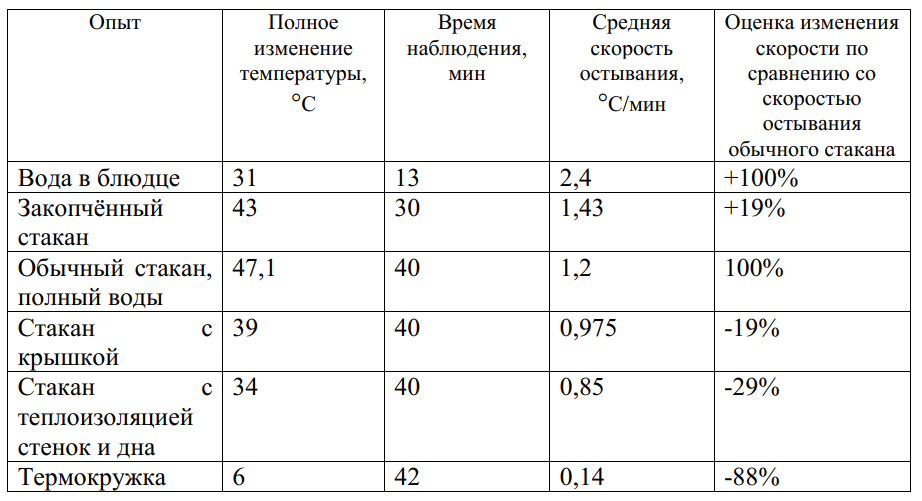 Какая температура в стакане. Скорость остывания воды. Скорость остывания воды в стакане. Сколько остывает вода. За сколько остывает вода в кружке.