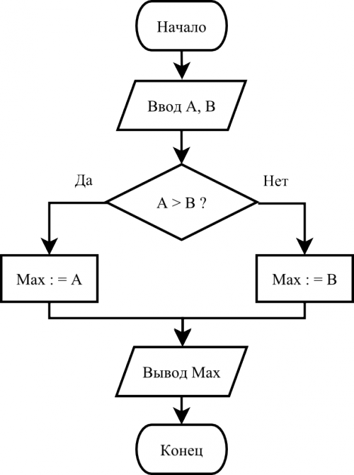 Алгоритм скрипт. Блок схема скрипта. Блок схема алгоритма JAVASCRIPT. Function в блок схеме. Блок схема нахождения наибольшего из двух чисел.