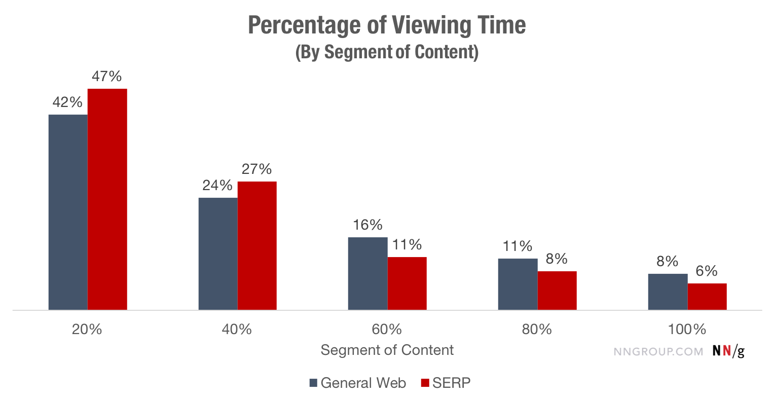 Исследование 2018. Время в процентах. Time viewing. Percentage of each segment of Chanel Company.