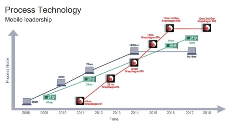 Показатель TDP процессора Snapdragon 1000 может достигать 12 Вт