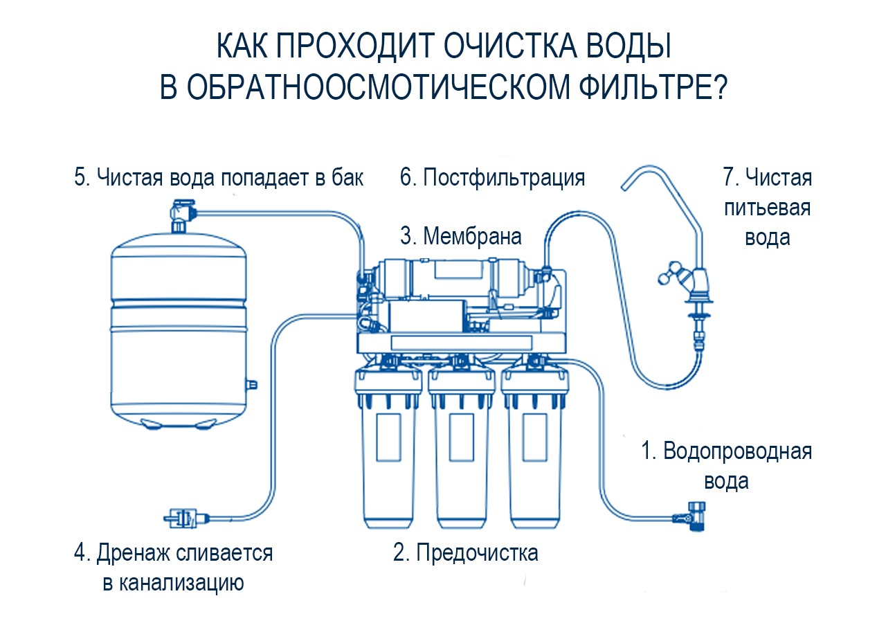 Обратный осмос что это схема