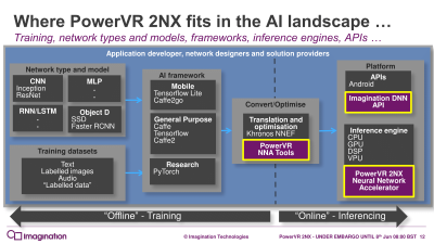 Imagination представила новые ИИ-ускорители PowerVR 2NX