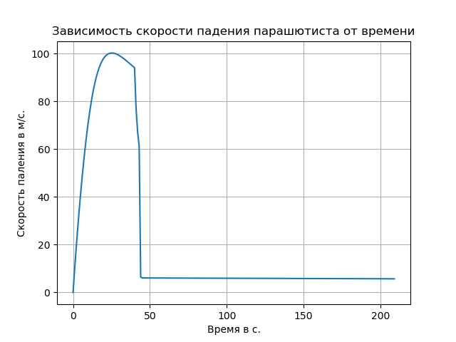 Диаграмма скорости after effects