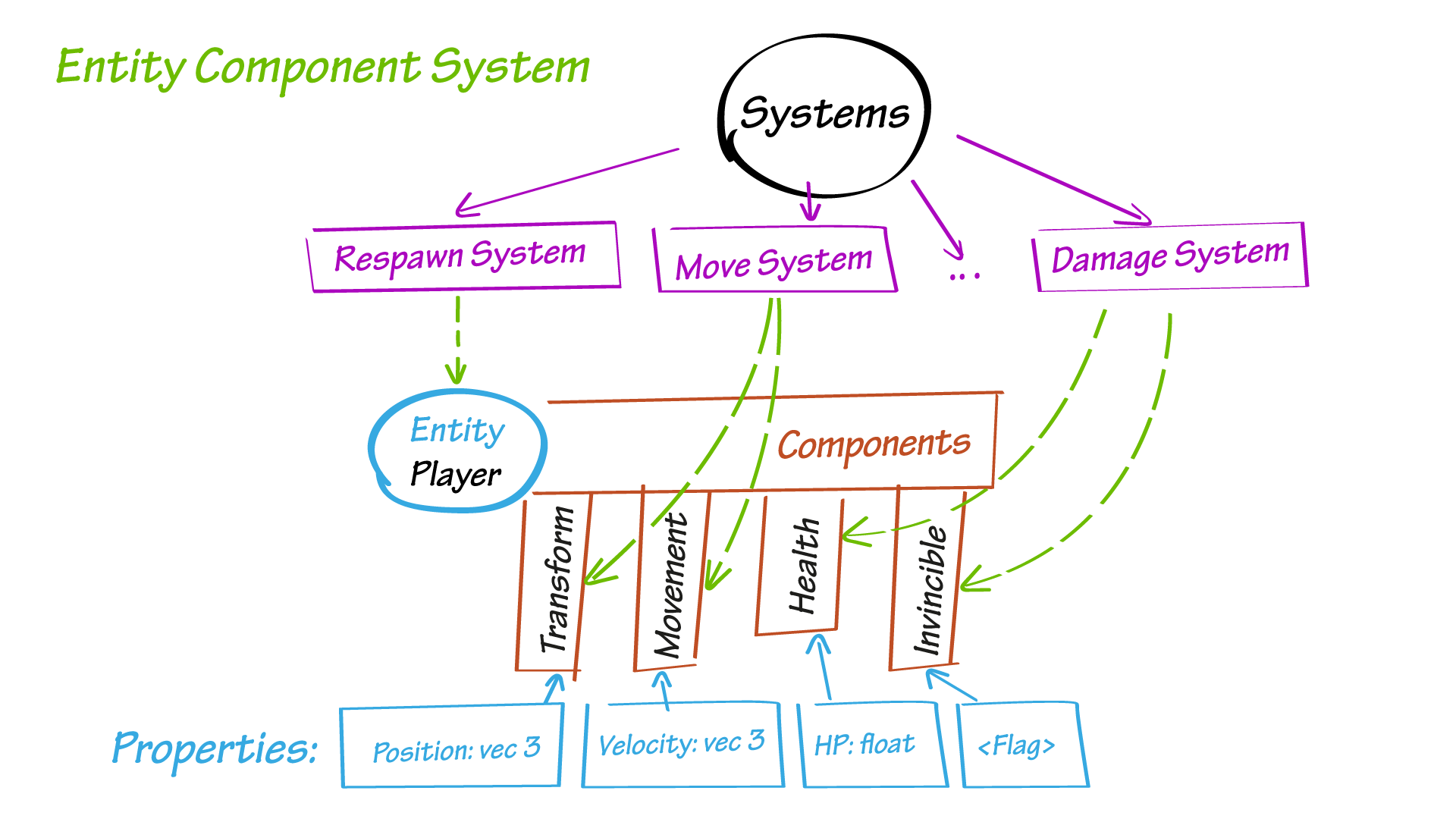 Как и почему мы написали свой ECS - 1