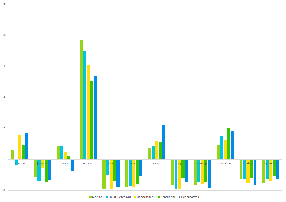 Сезонность москвы