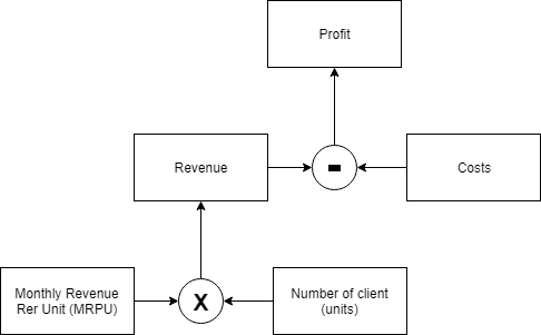 Экономика продукта. Анализ выручки - 1